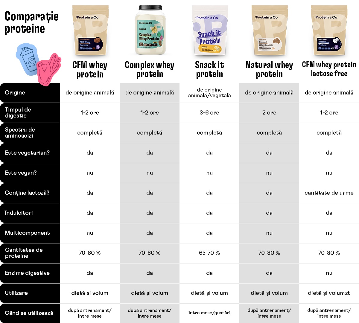 tabulka_srovnani proteinu_01_ro